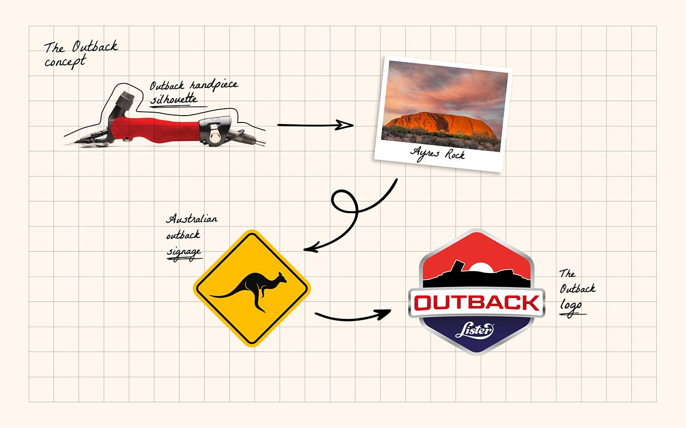 Brand development process for the Lister Outback shearing handpiece