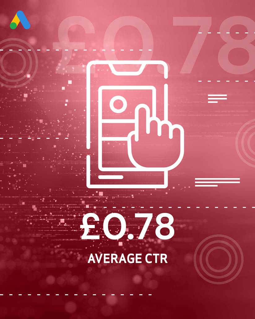 £0.78 average CTR for Moog by Mighty, digital agency